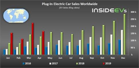 電動(dòng)汽車全球銷量排行 Model 3單品稱王，比亞迪品牌登頂